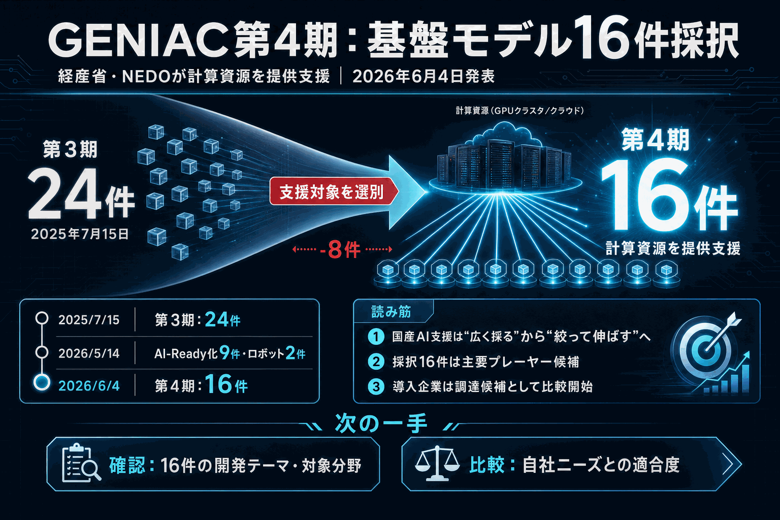 GENIAC第4期で基盤モデル16件採択｜経産省の本文内説明図
