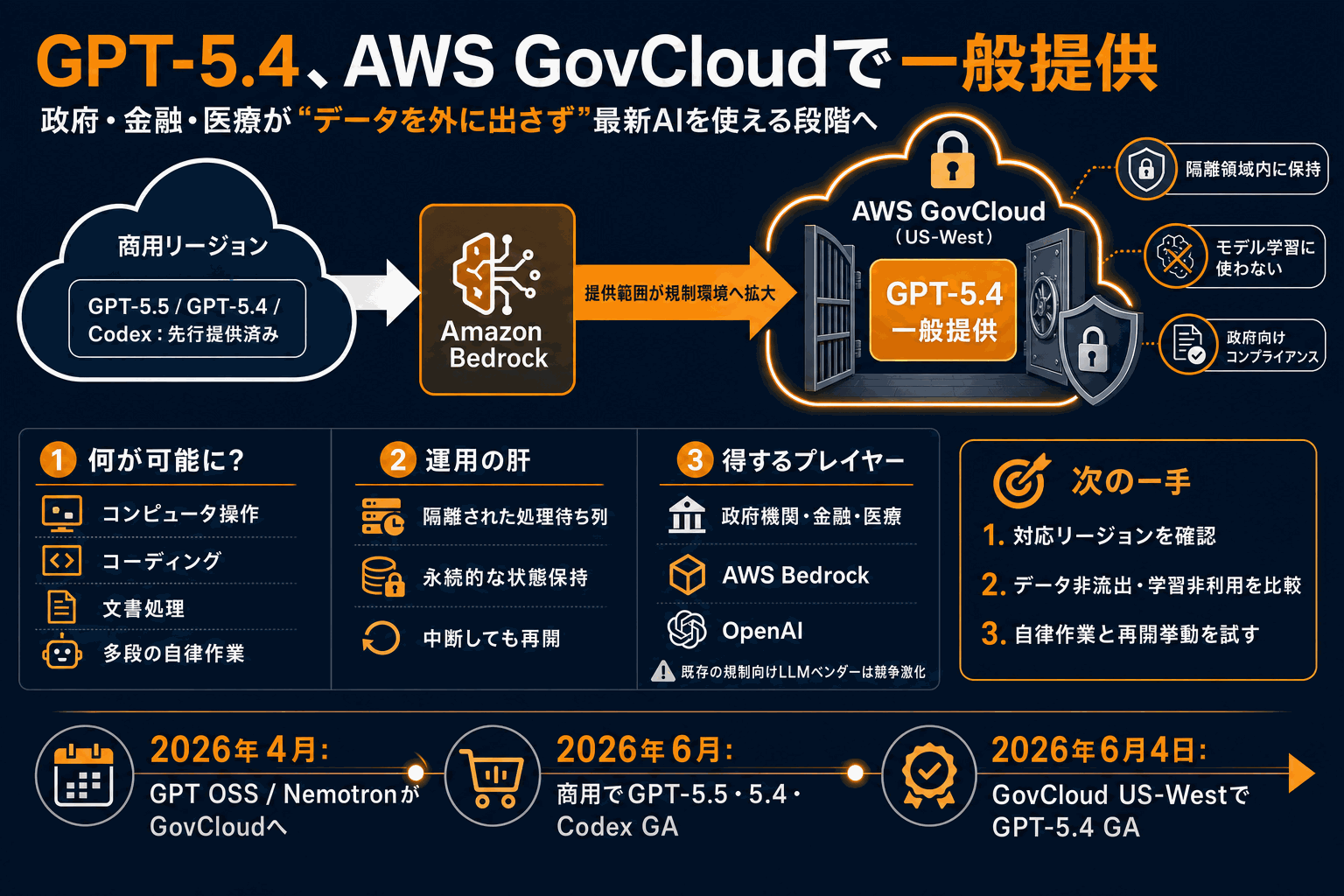 規制業界の最新AI、米政府クラウドで解禁｜GPT-5.4の本文内説明図
