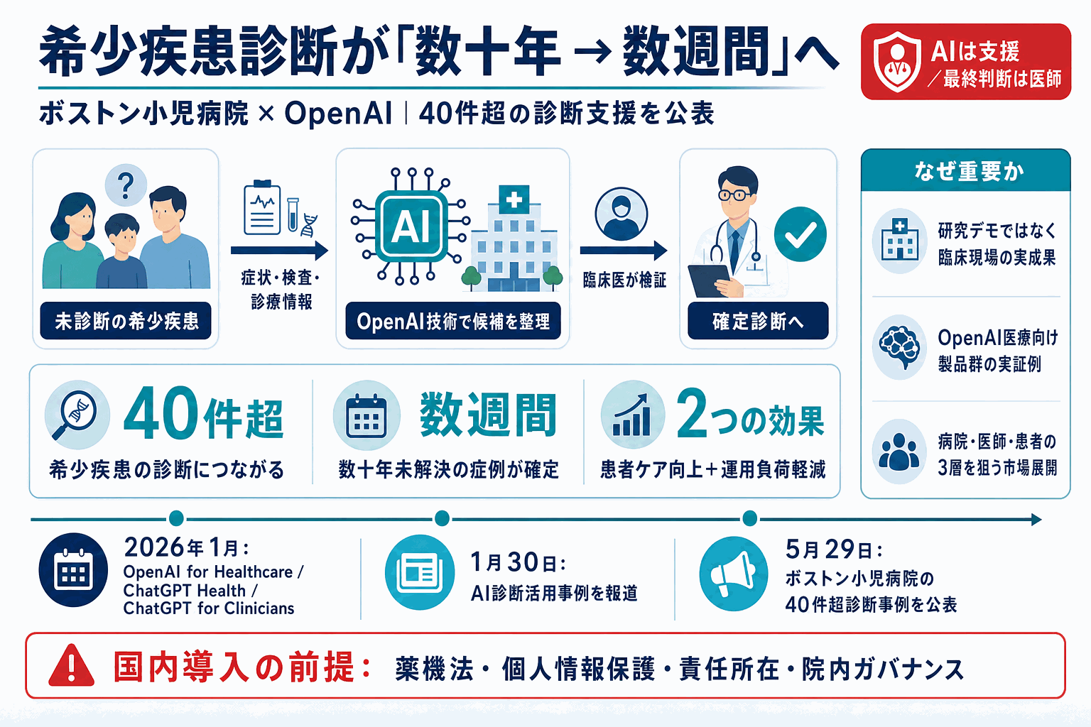 数十年不明の難病を数週間で診断｜OpenAIが医療参入の本文内説明図