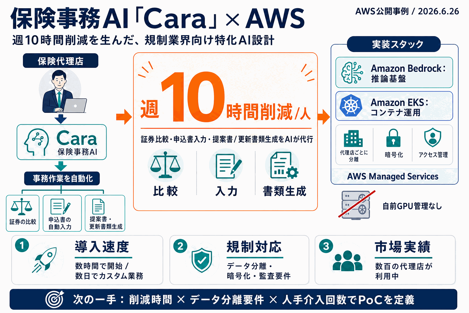 保険事務を週10時間削減｜規制業界の特化AI設計をAWSで解剖の本文内説明図