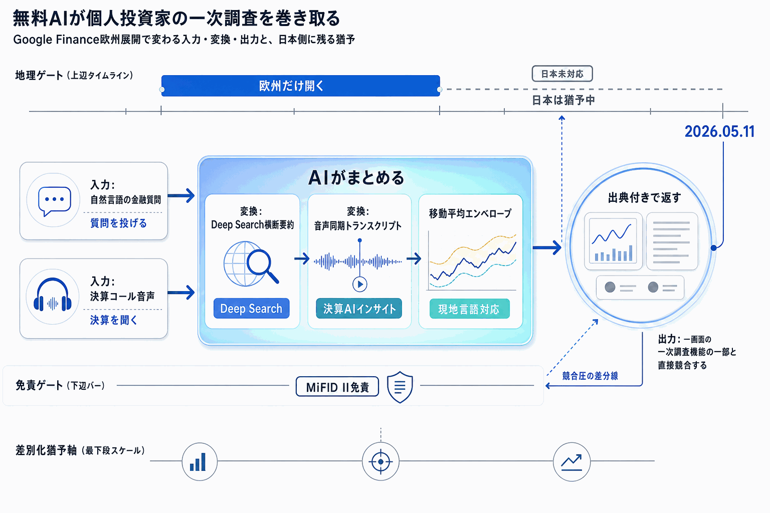Google FinanceのAI機能、欧州で多言語対応開始の本文内説明図