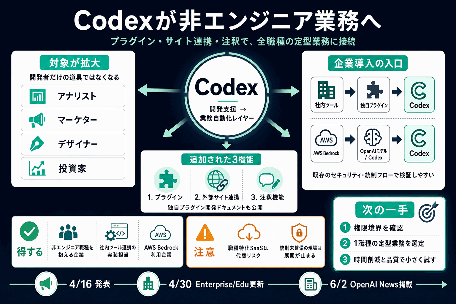 Codexが非エンジニア業務へ｜OpenAI拡張の本文内説明図