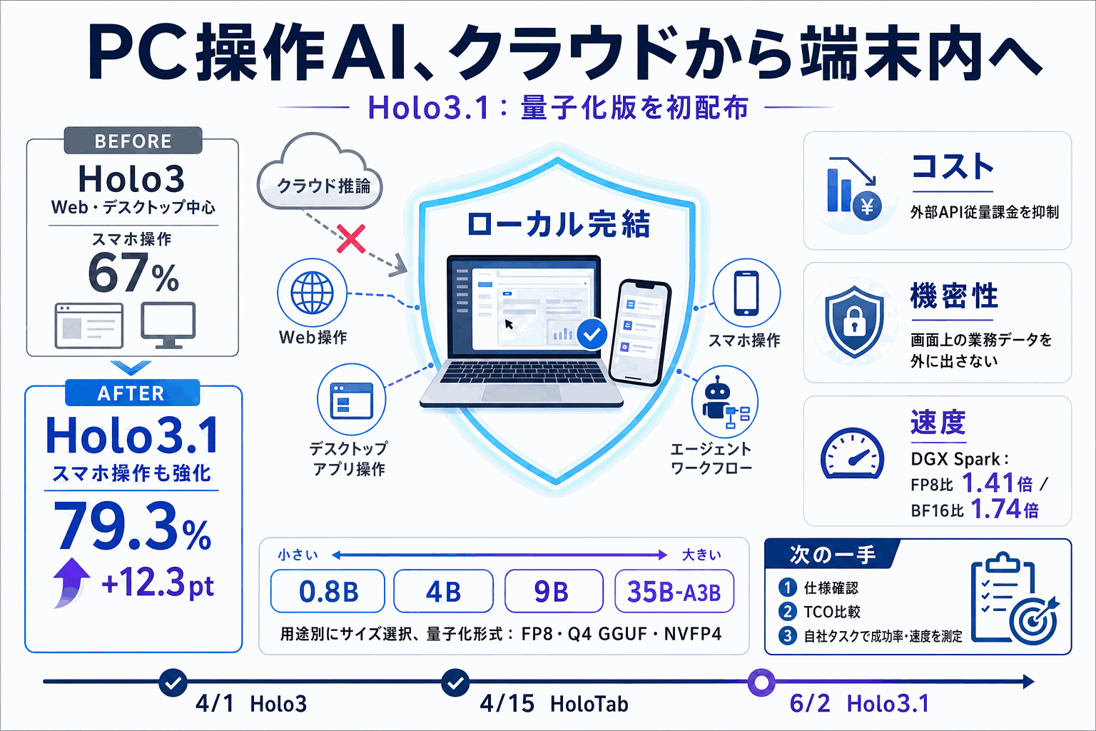 PC操作AIを端末内で完結｜Holo3.1が量子化版を初配布の本文内説明図