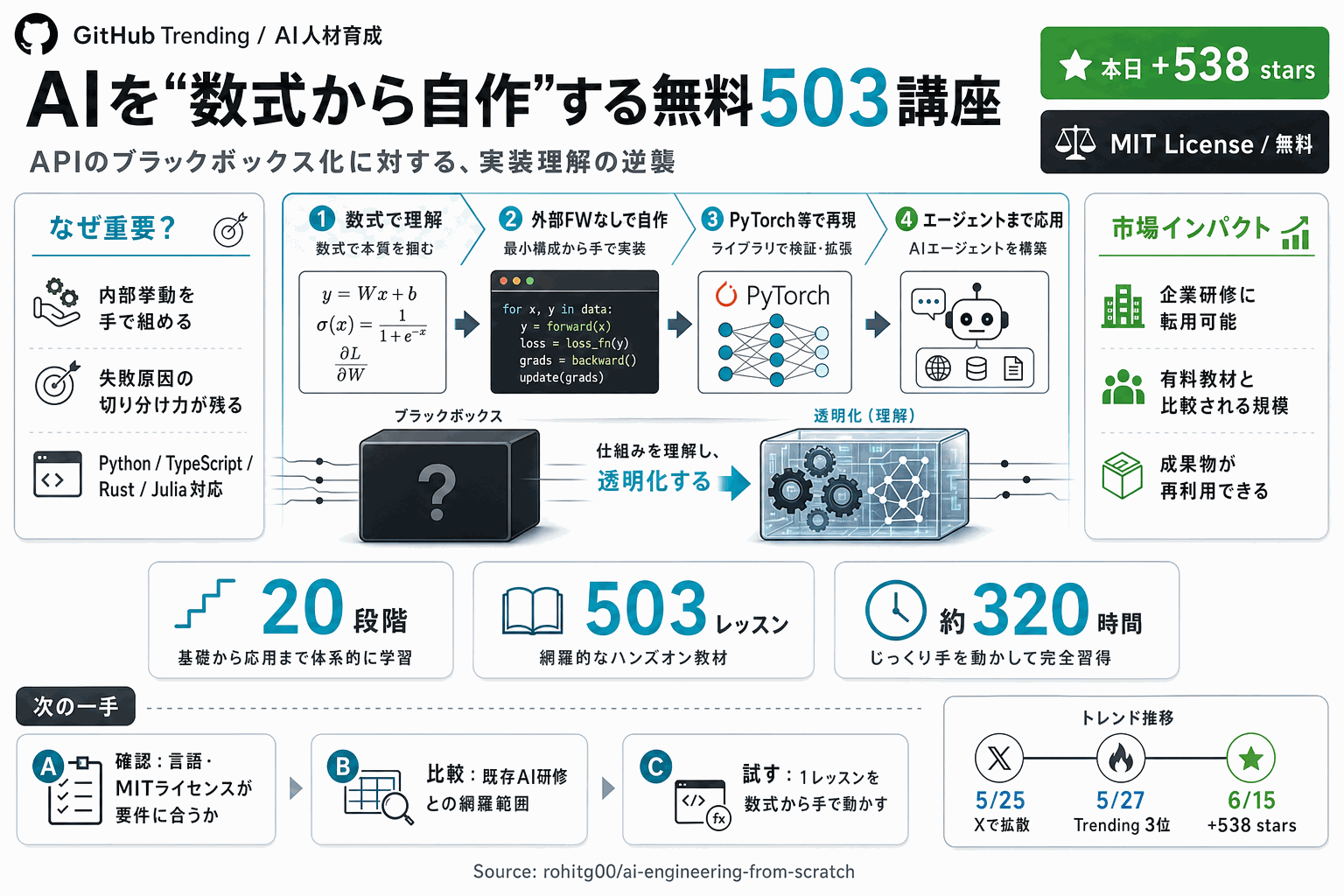 AIを数式から自作する503講座、無料公開で急上昇の本文内説明図