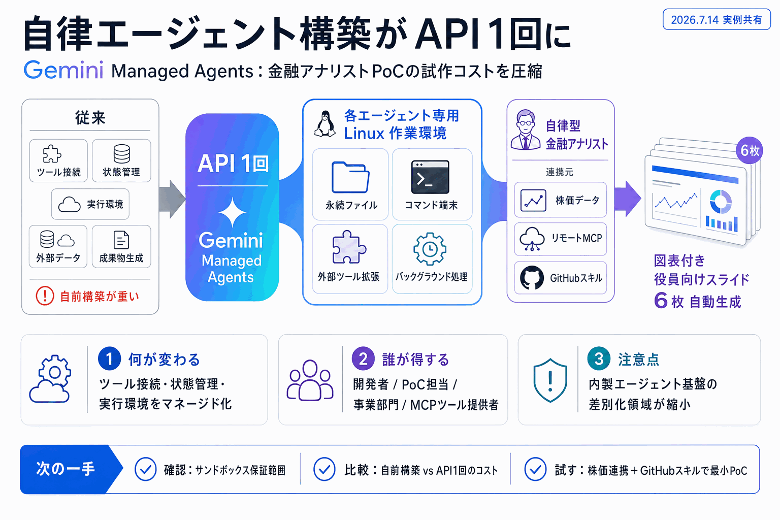 自律エージェント構築がAPI1回に｜Gemini新機能の本文内説明図