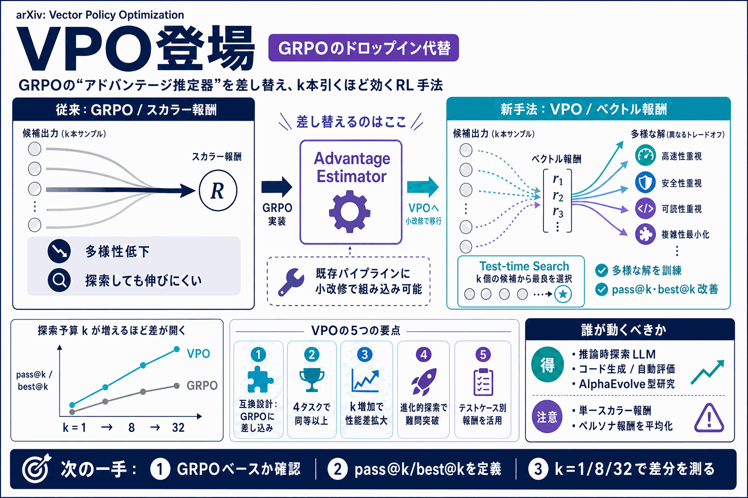 VPO登場｜多様性訓練でテスト時探索を強化の本文内説明図