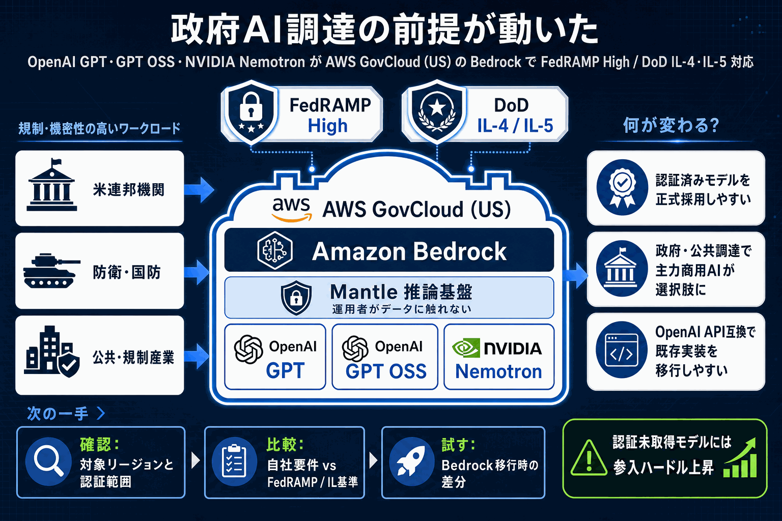 OpenAI・NVIDIAモデルが米政府基準を取得｜AWS GovCloudの本文内説明図