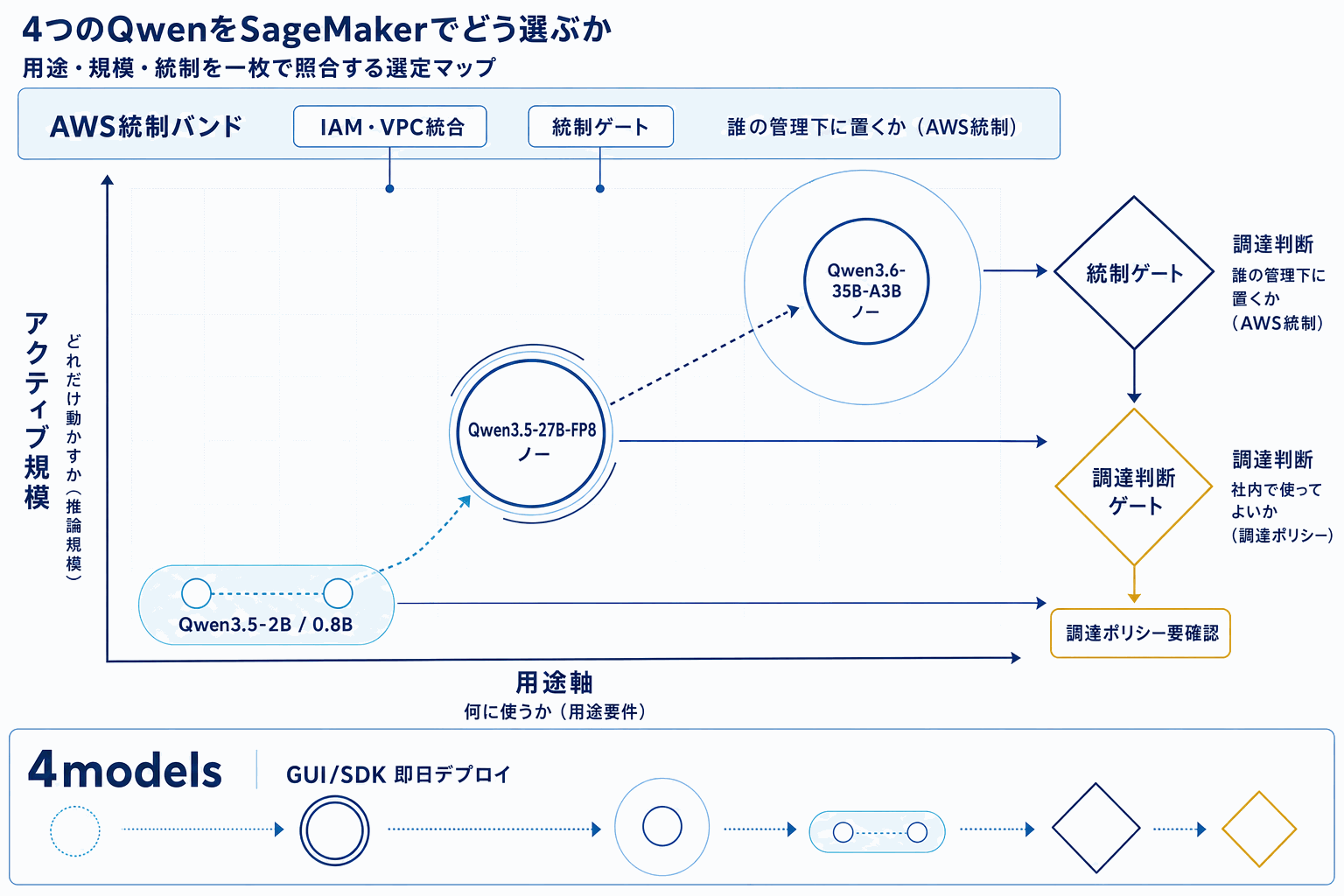 Qwen4モデルがSageMakerで即時デプロイ可能に｜AWSの本文内説明図