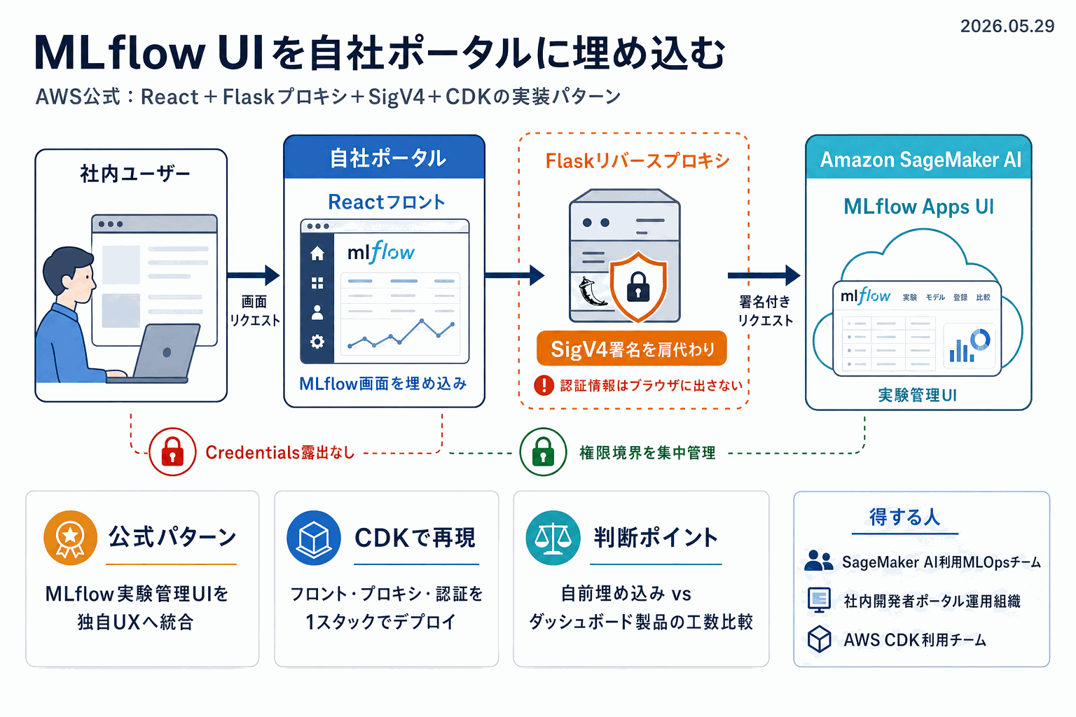 MLflow UIを自社ポータルに埋め込む｜AWS実装手順の本文内説明図