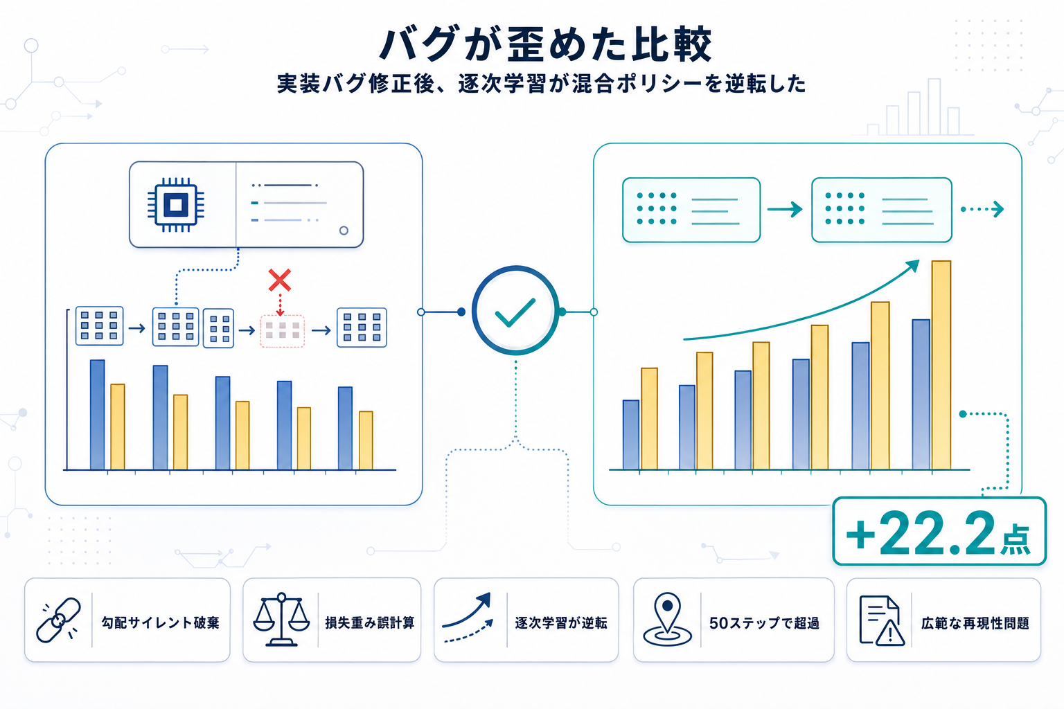 SFT→RL逐次学習が混合ポリシーを逆転：DeepSpeedとOpenRLHFのバグが原因の本文内説明図