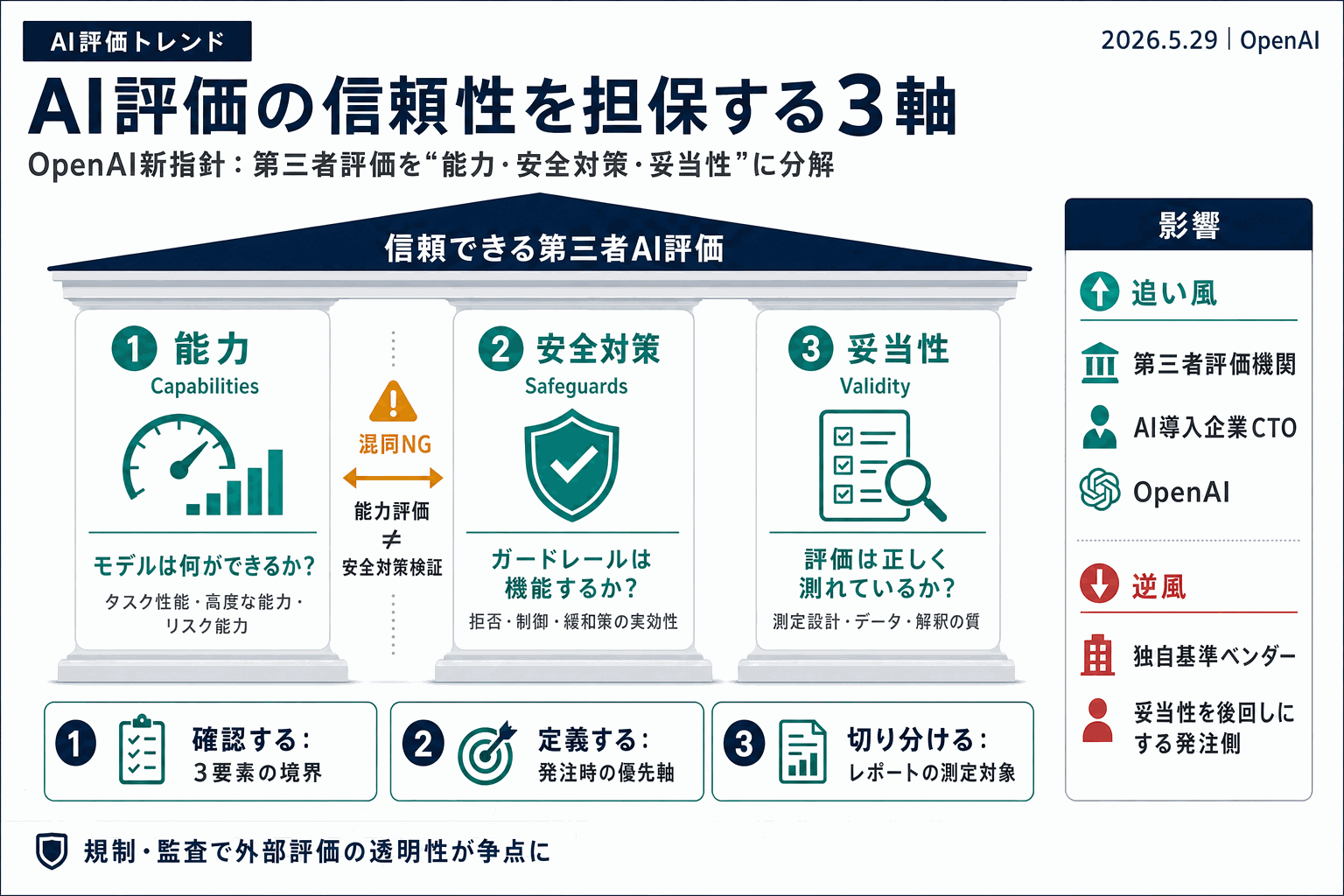 AI評価の信頼性を担保する3軸｜OpenAI新指針の本文内説明図