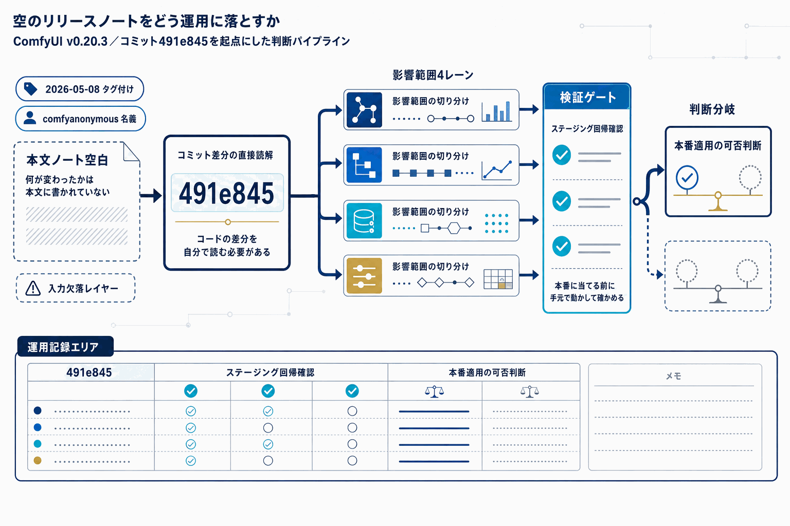 ComfyUI v0.20.3公開｜変更点は本体確認必須の本文内説明図