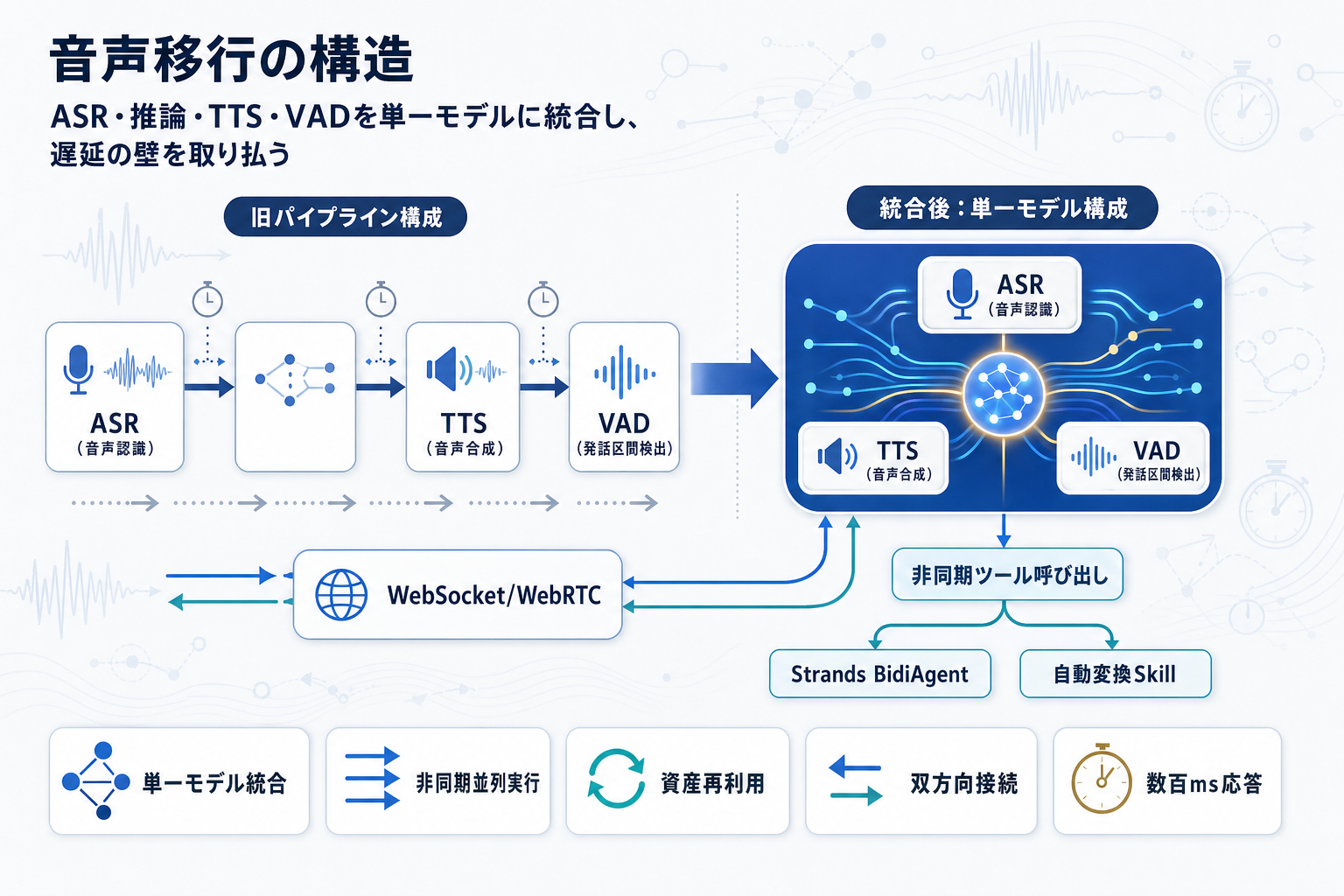 Amazon Nova 2 Sonicでテキストエージェントを音声化する移行手順が公開の本文内説明図