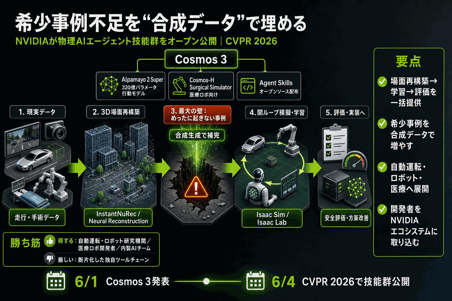 ロボ・自動運転の「希少事例」不足を合成データで埋める｜NVIDIAの本文内説明図