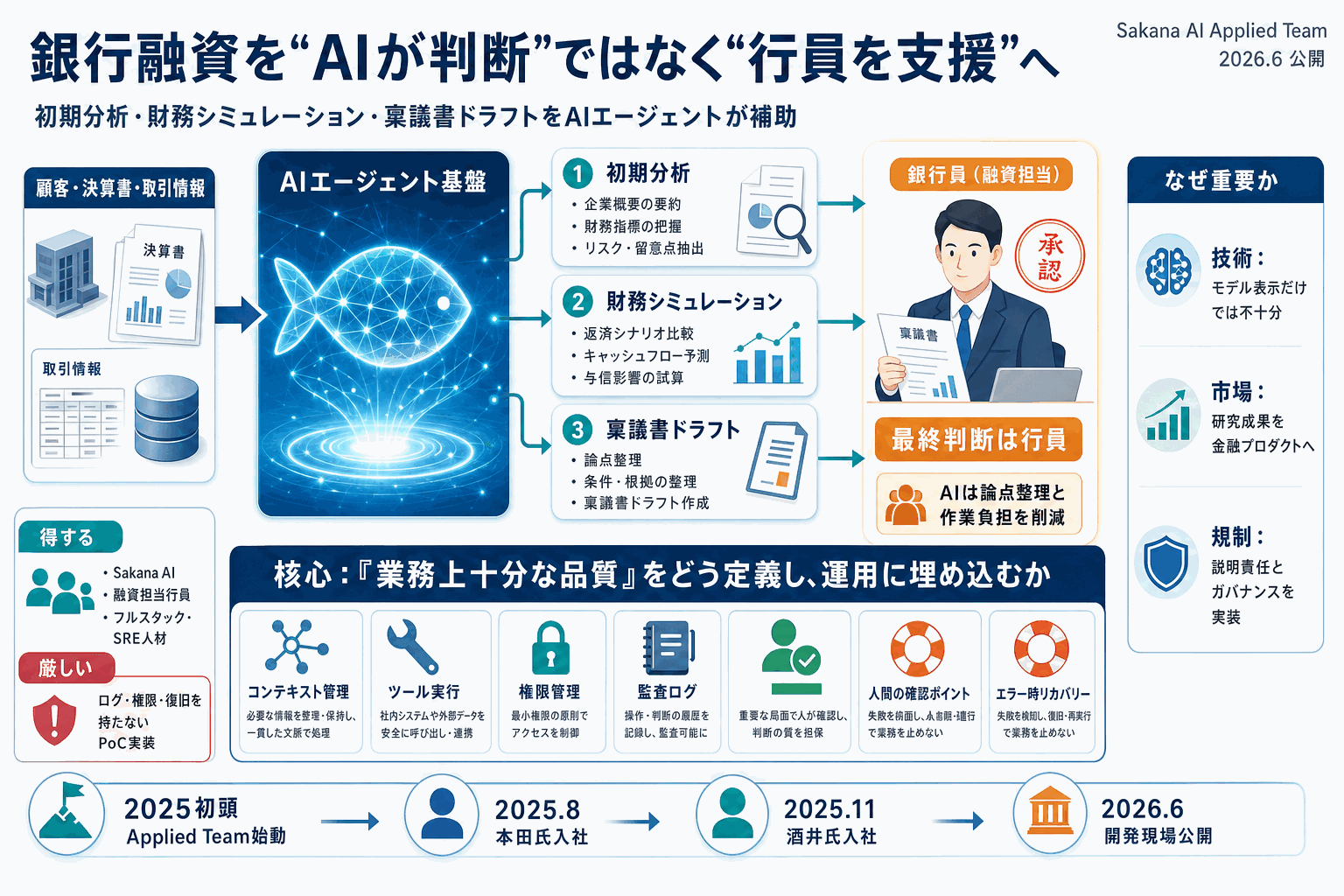 銀行の融資稟議をAIエージェントで支援｜Sakana AI開発現場の本文内説明図