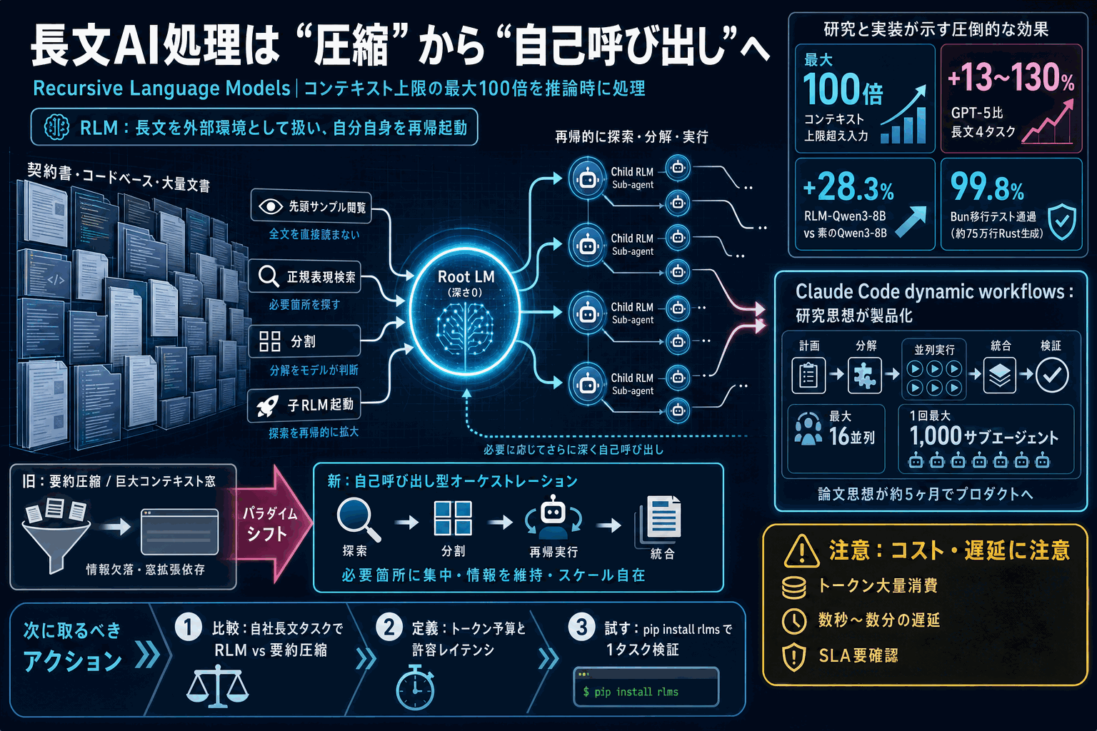長文を100倍読む再帰LM｜GPT-5比+130%、Claude Codeが製品化の本文内説明図