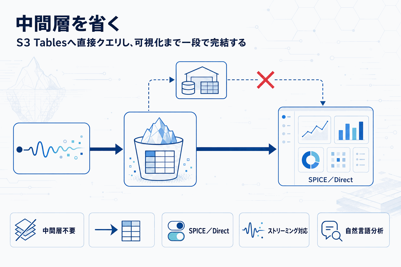 S3 Tablesを直接可視化｜QuickSight新連携の本文内説明図