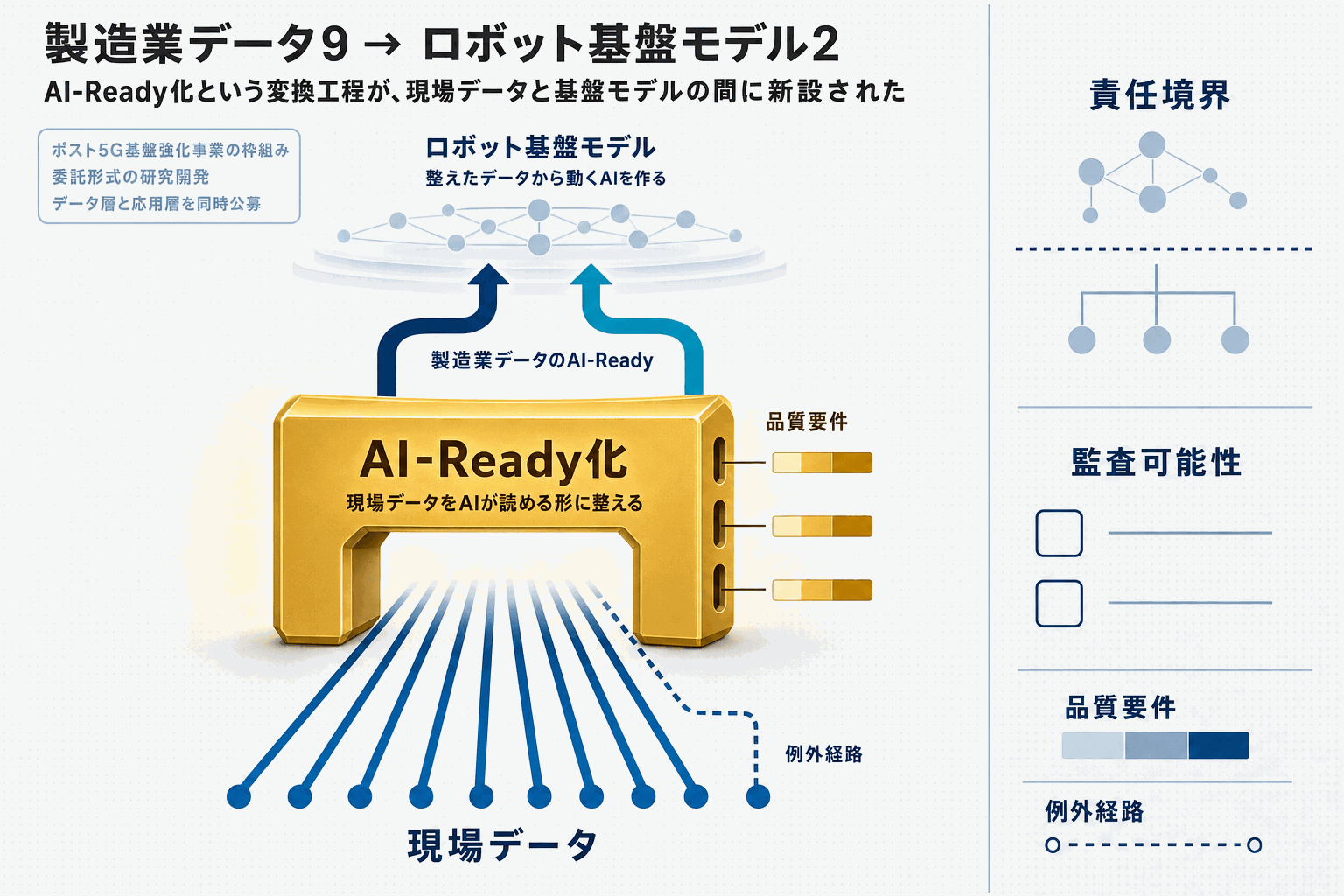 GENIAC = 製造業 AI 11 件採択 (経産省・NEDO)
