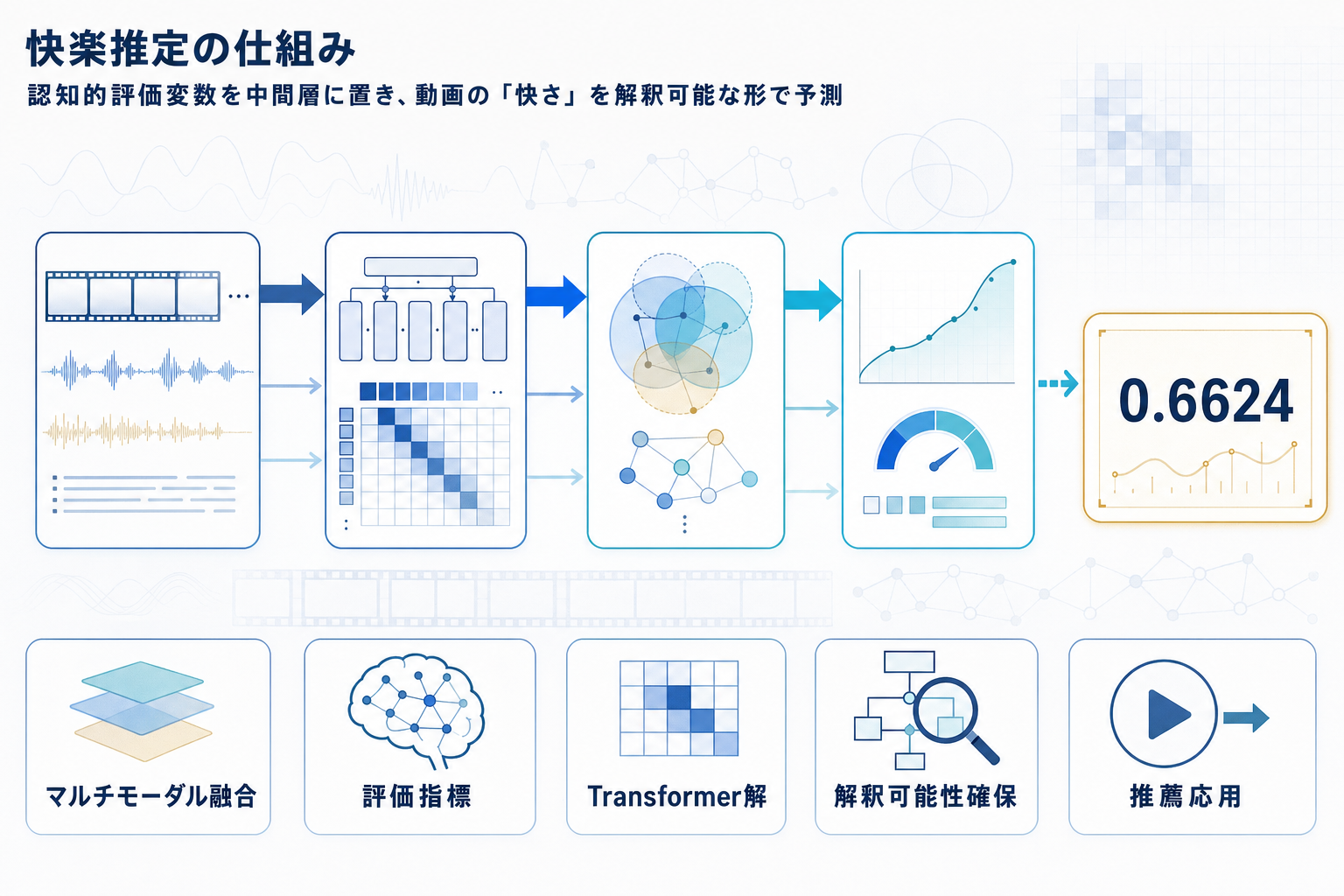 動画視聴の「快さ」をAIで推定：認知的評価理論とマルチモーダル融合で精度0.6624の本文内説明図