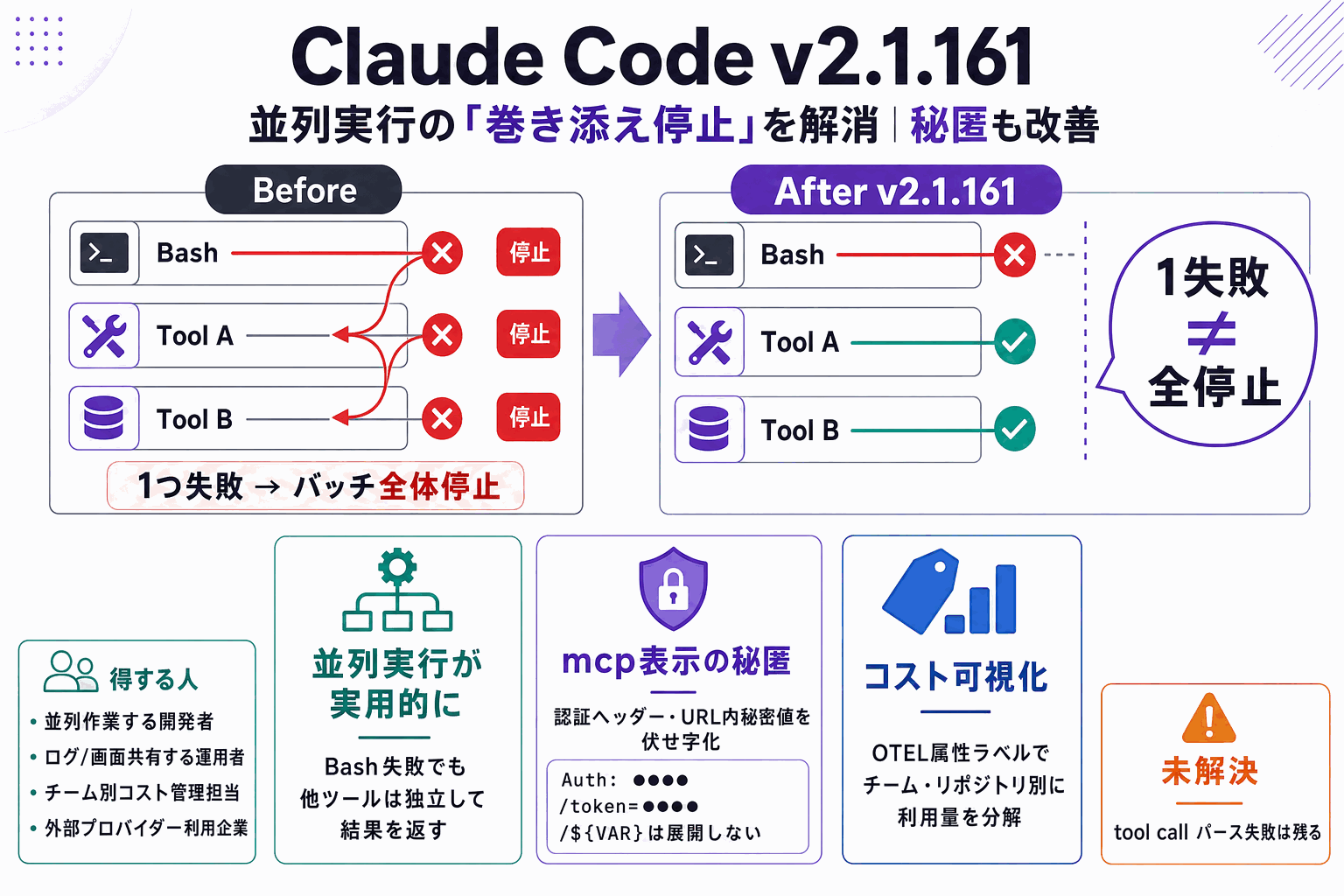 Claude Code v2.1.161、並列実行の巻き添え停止を解消｜秘匿も改善の本文内説明図