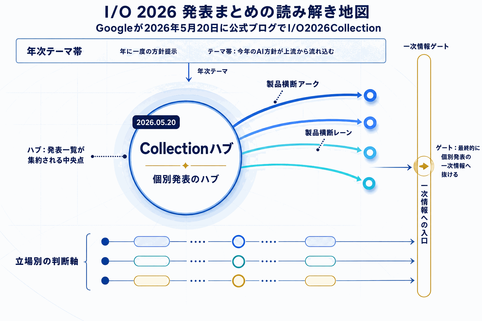 Google I/O 2026開幕｜AI発表をまとめ確認の本文内説明図