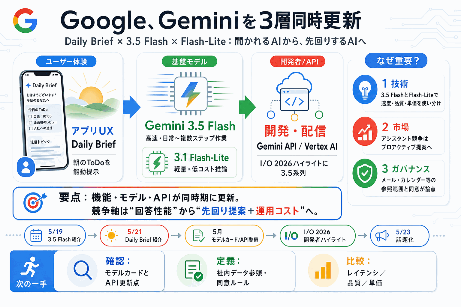 Gemini 3.5 FlashとDaily Brief同時投入｜Googleの本文内説明図
