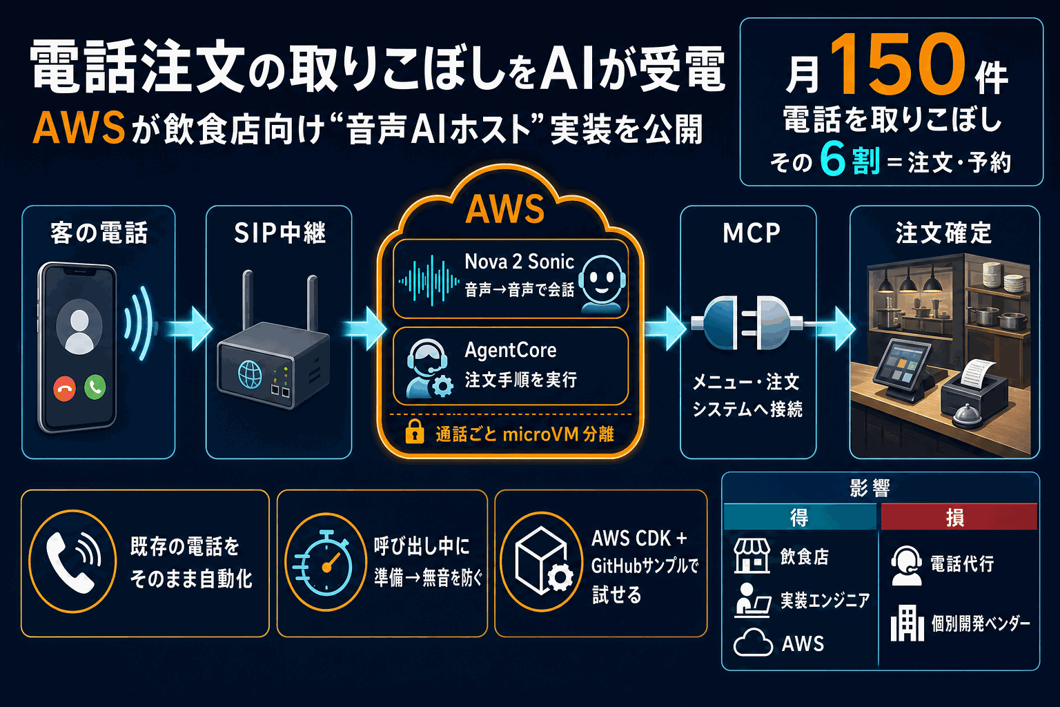 電話注文の取りこぼしをAIが受電｜AWS実装手法の本文内説明図
