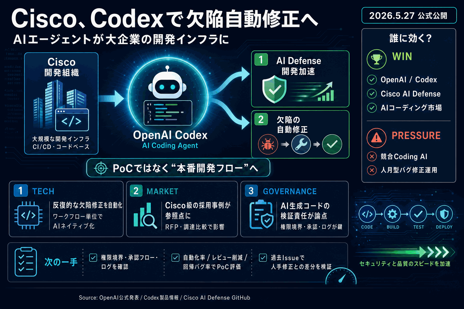 Cisco、Codexで欠陥自動修正へ｜AI開発スケール化の本文内説明図