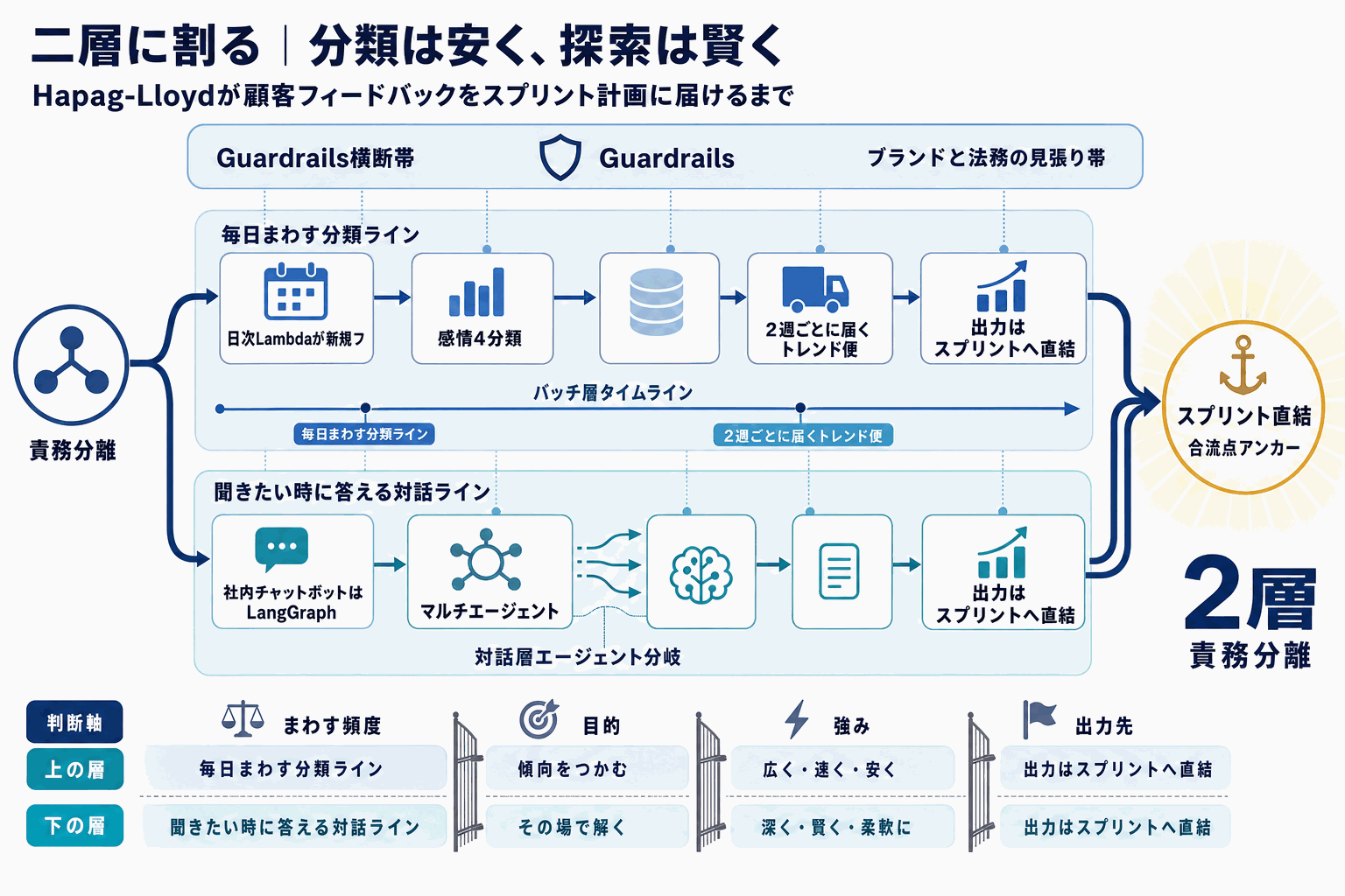 顧客フィードバック分析を自動化｜Hapag-Lloyd事例の本文内説明図