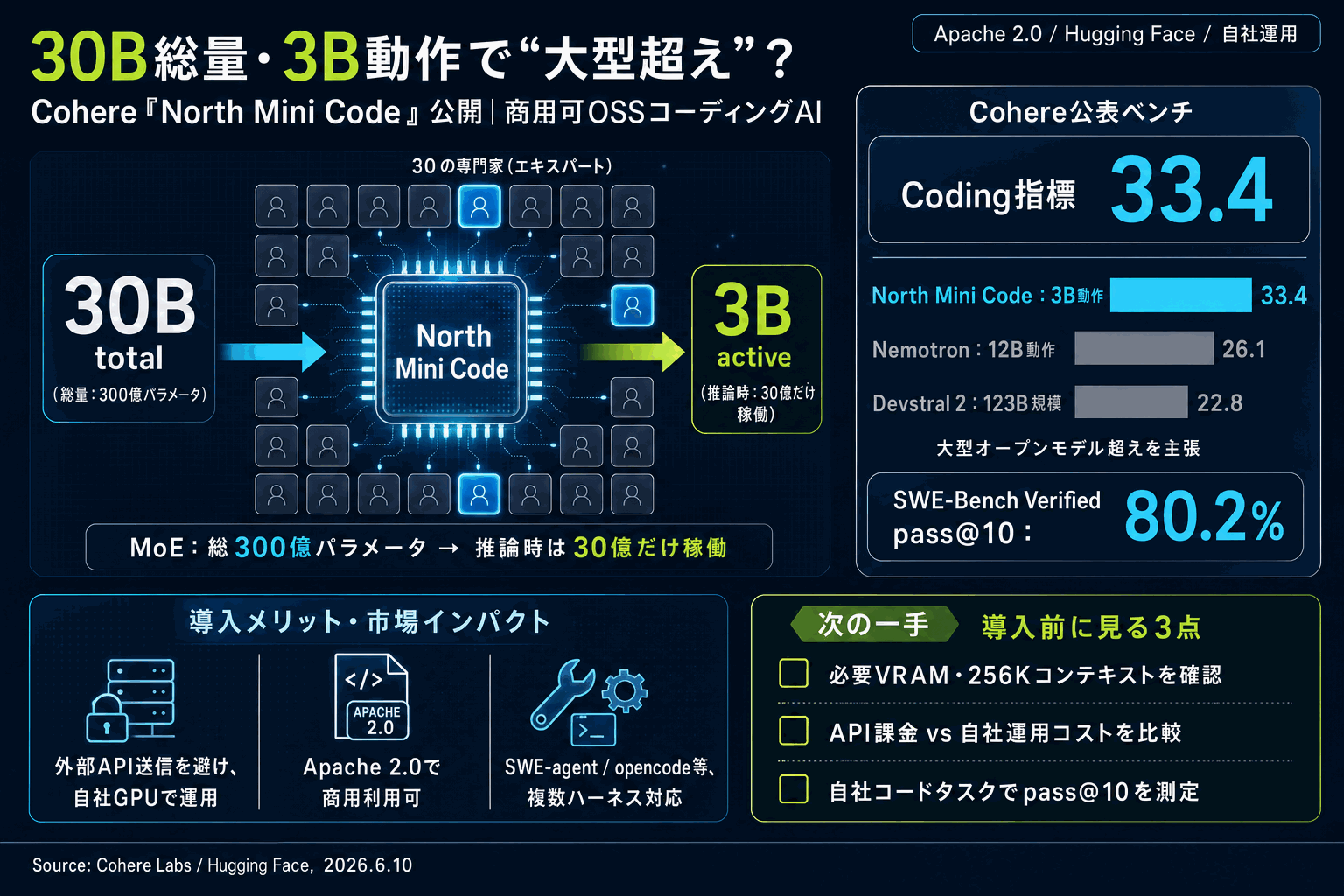 30Bで大型モデル超え｜Cohere開発者向けOSSモデル公開の本文内説明図