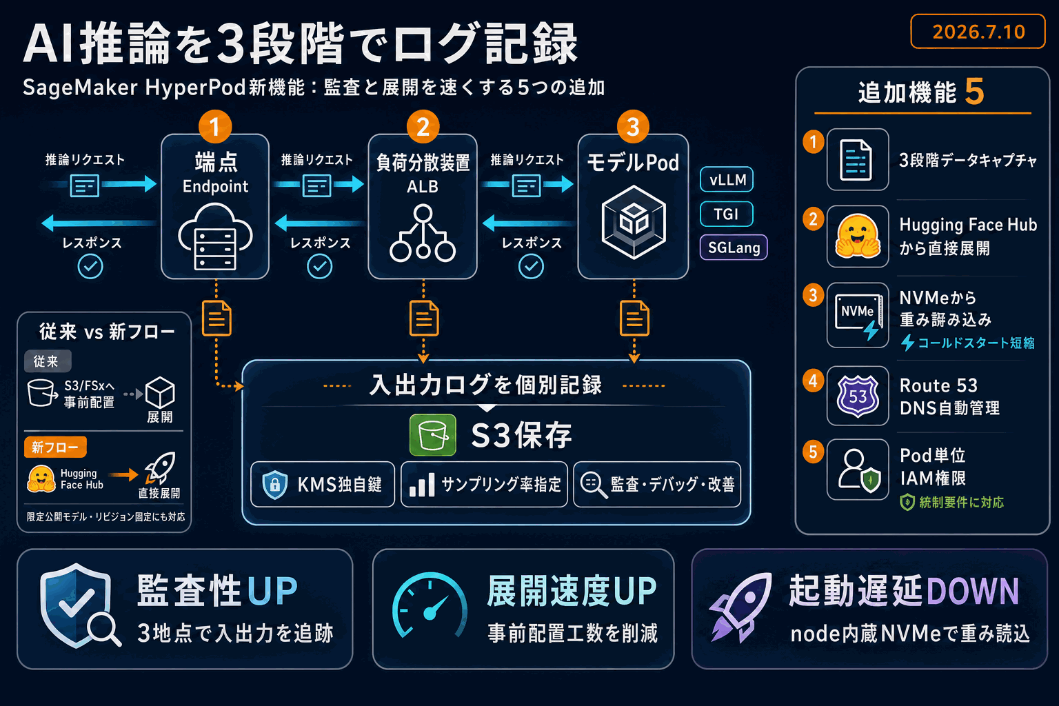 AI推論を3段階でログ記録｜監査と展開が速くなるHyperPod新機能の本文内説明図