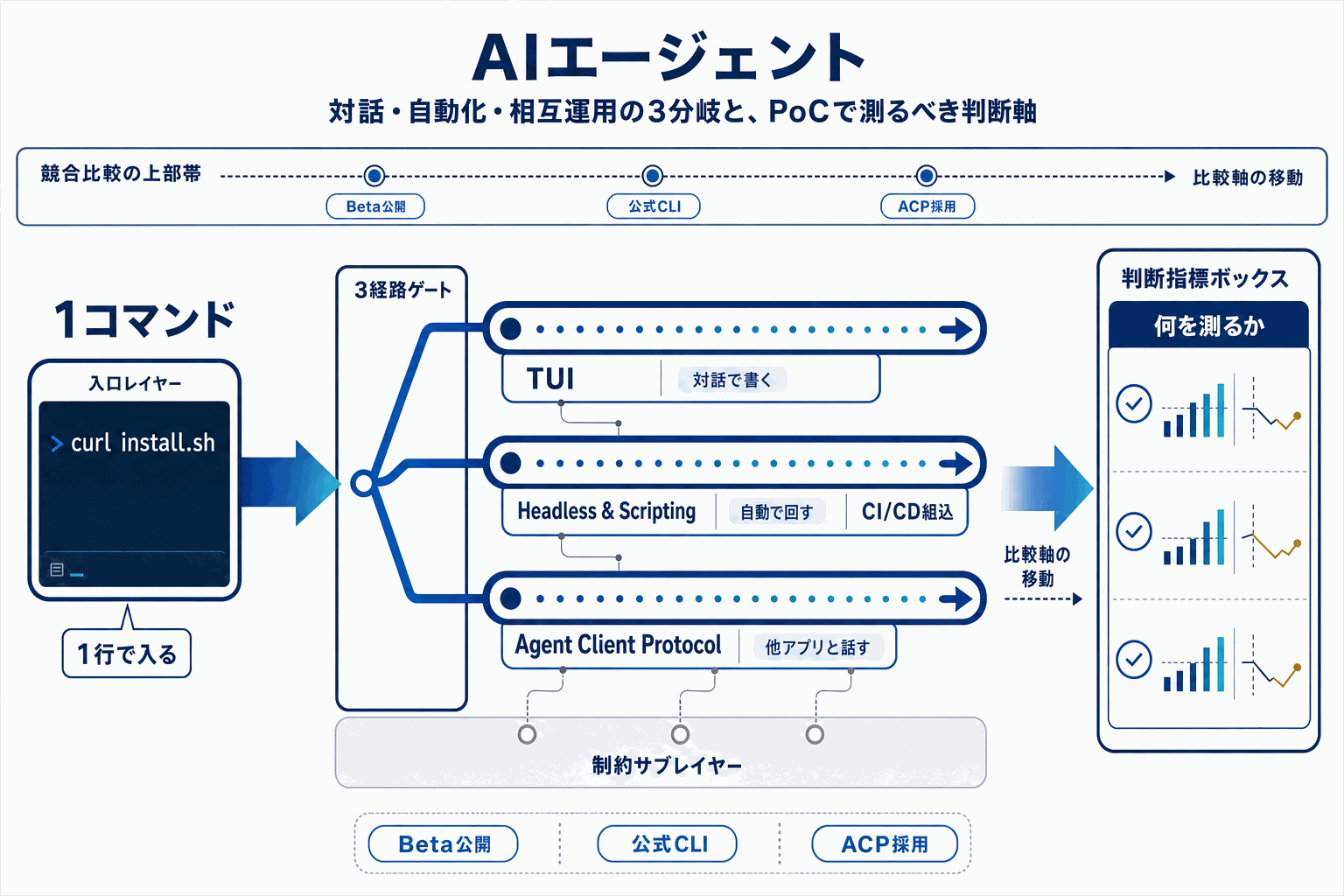 xAI、ターミナル常駐AI「Grok Build」公開の本文内説明図