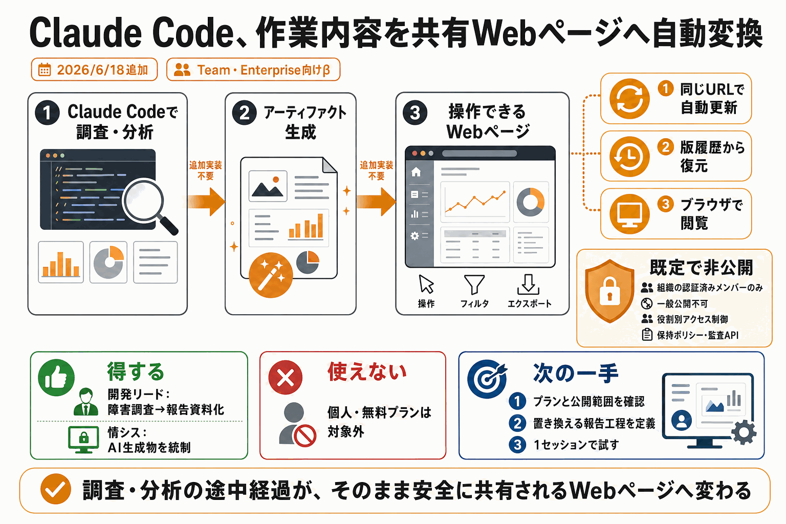Claude Code、調査結果を共有Webページに自動変換の本文内説明図