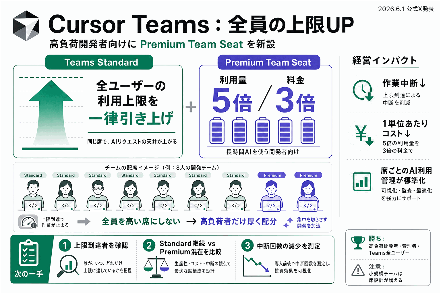 Cursor、Teams全員の上限増。高負荷向け席も新設の本文内説明図