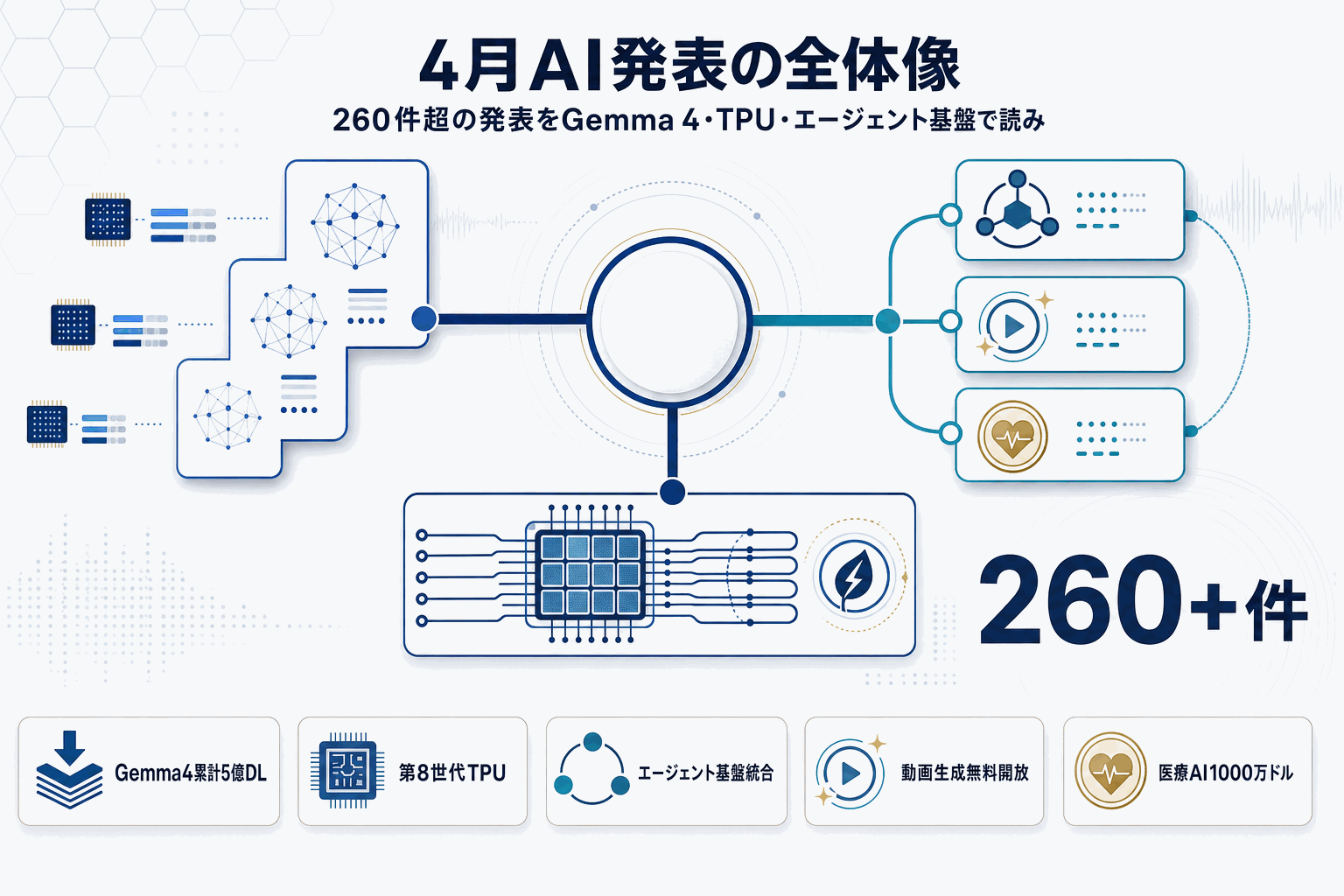 Google、4月AI発表総まとめ｜Gemma 4と第8世代TPUの本文内説明図