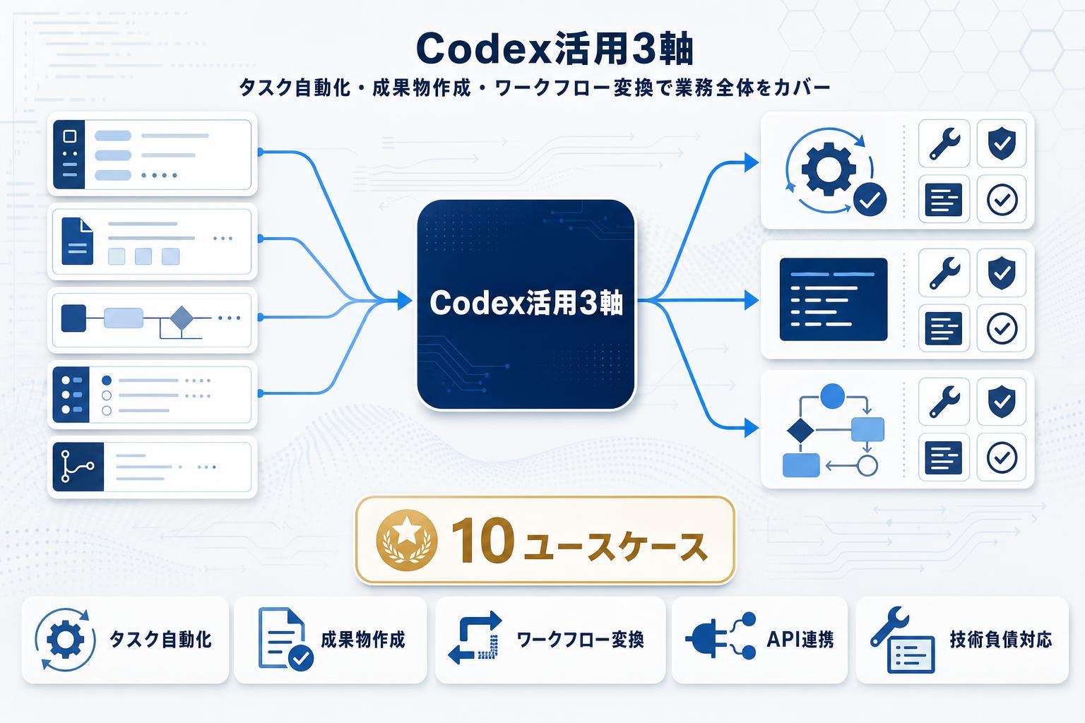 職場でのCodex活用10選：タスク自動化から成果物作成までの本文内説明図