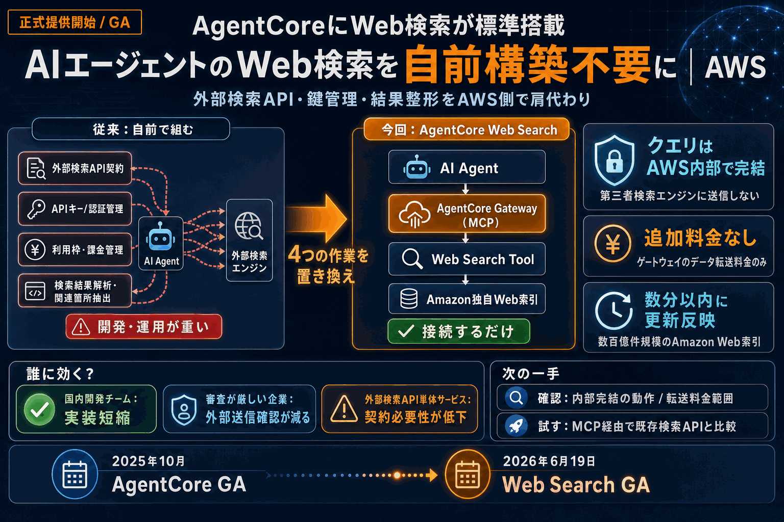 AIエージェントのWeb検索を自前構築不要に｜AWSの本文内説明図