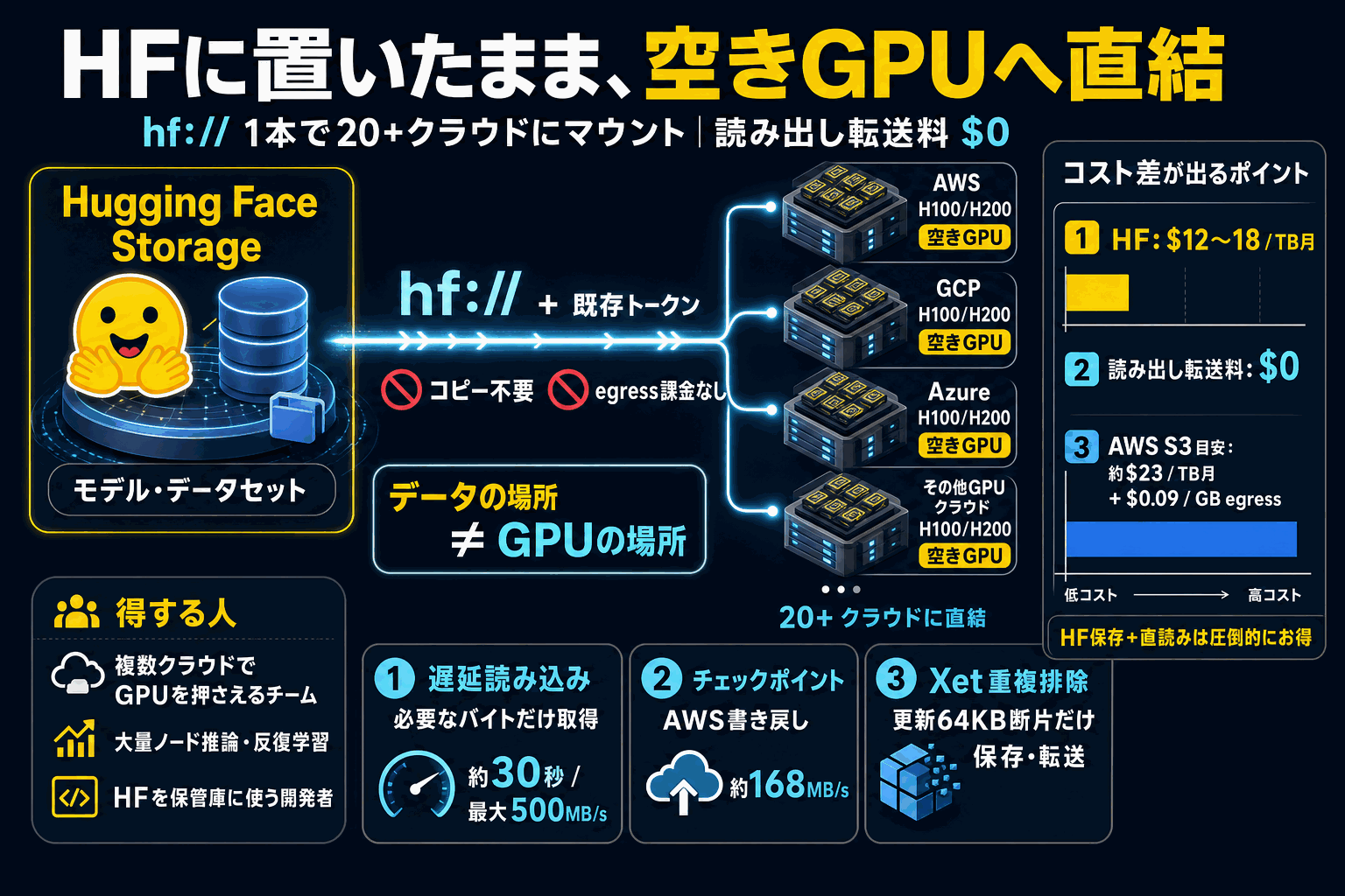 AI学習を空きGPUで実行｜HFに置いたまま転送料ゼロの本文内説明図