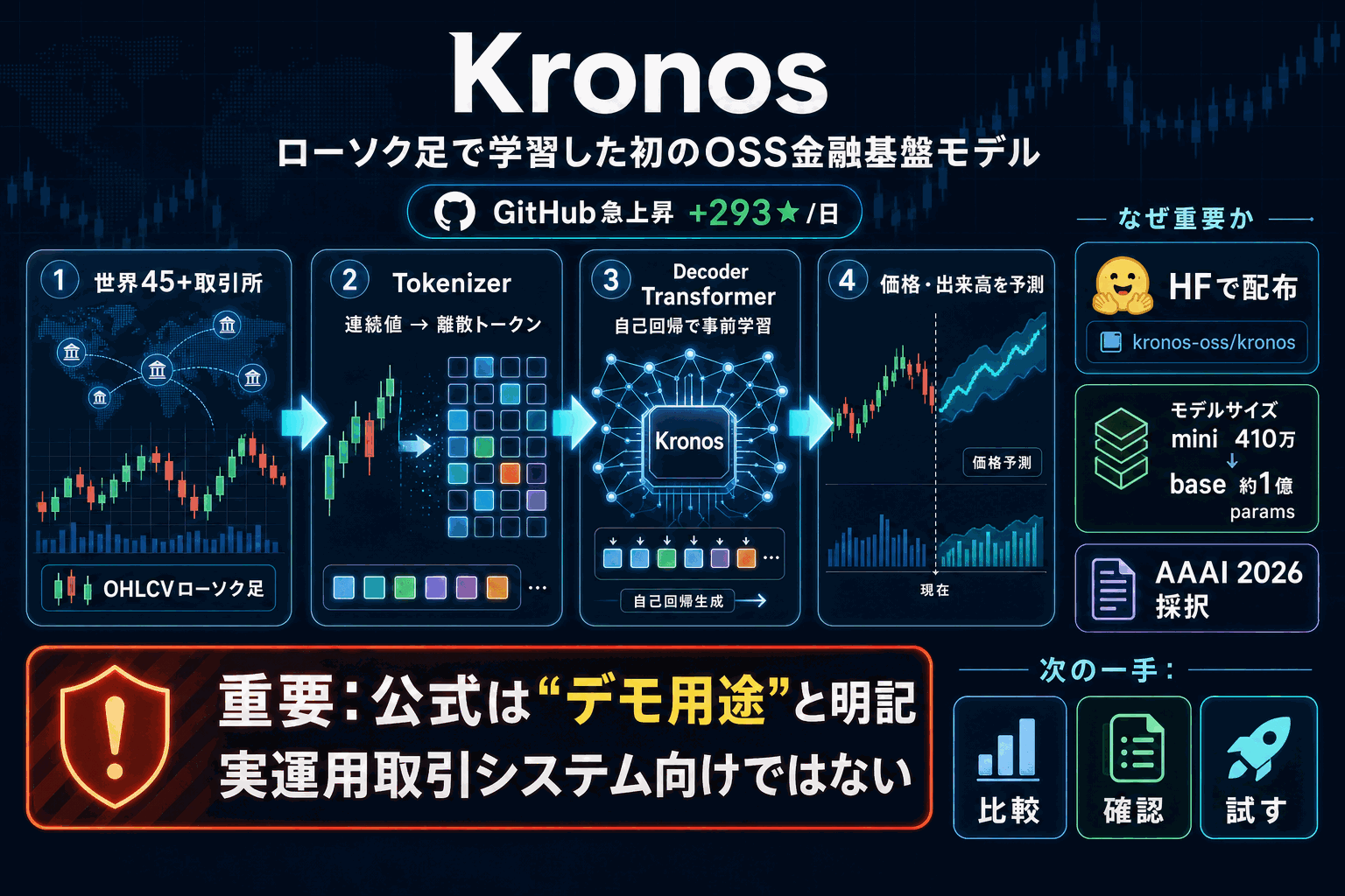 金融ローソク足で学習した初のOSS基盤モデル「Kronos」の本文内説明図