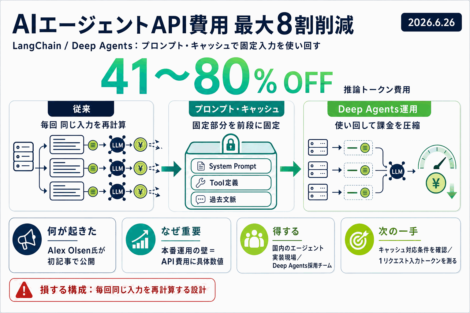 AIエージェントのAPI費用を最大8割削減｜LangChain実例の本文内説明図
