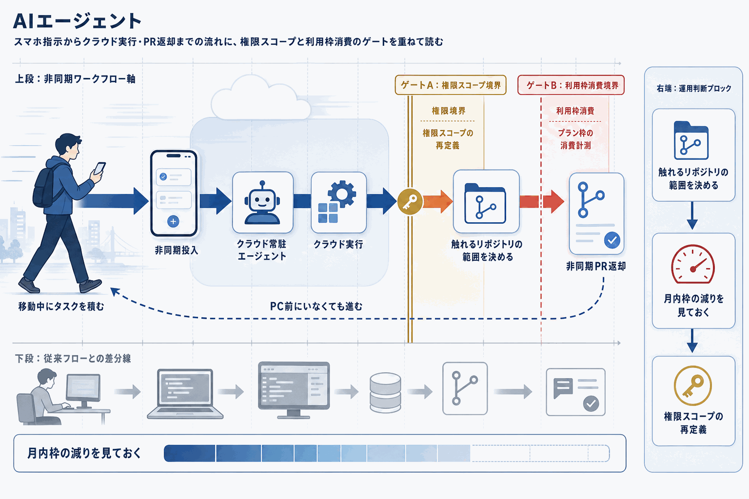 Codexがスマホ対応｜外出先からコード指示が可能にの本文内説明図