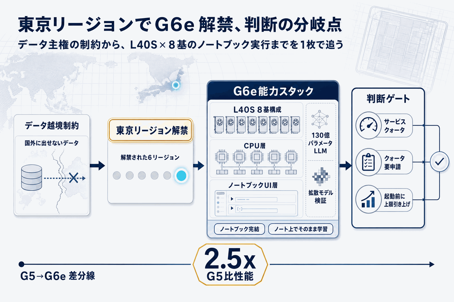 東京リージョンでG6e GPU解禁｜SageMaker Studioの本文内説明図