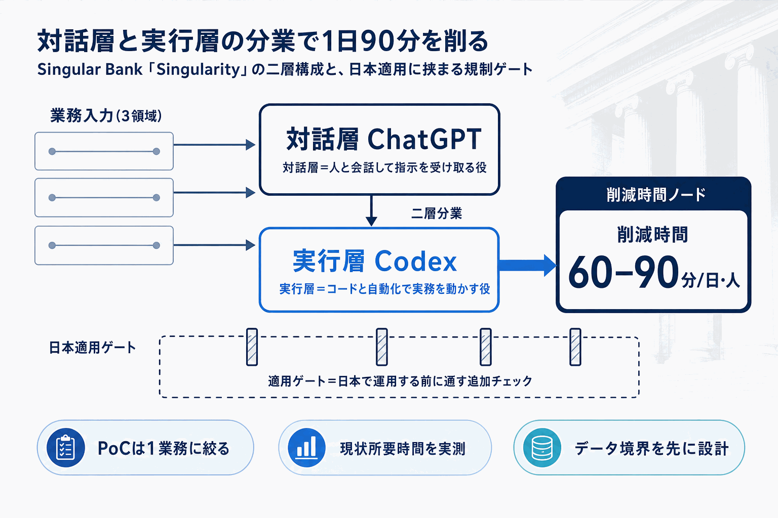 ChatGPTとCodexで銀行員の業務を1日90分短縮｜Singular Bankの本文内説明図