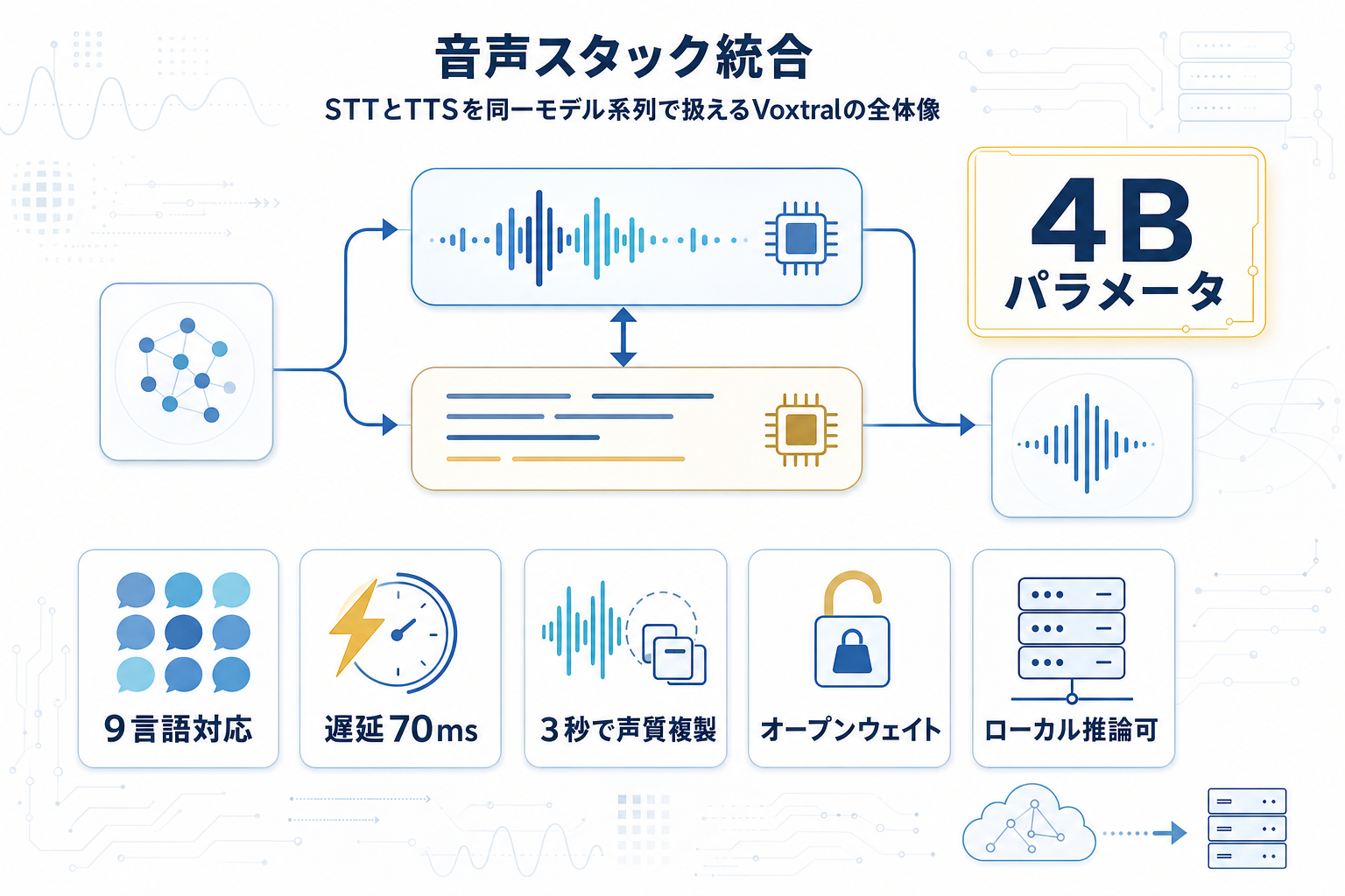 Mistral、Voxtral-4B-TTSを公開 音声認識と合成を統合の本文内説明図