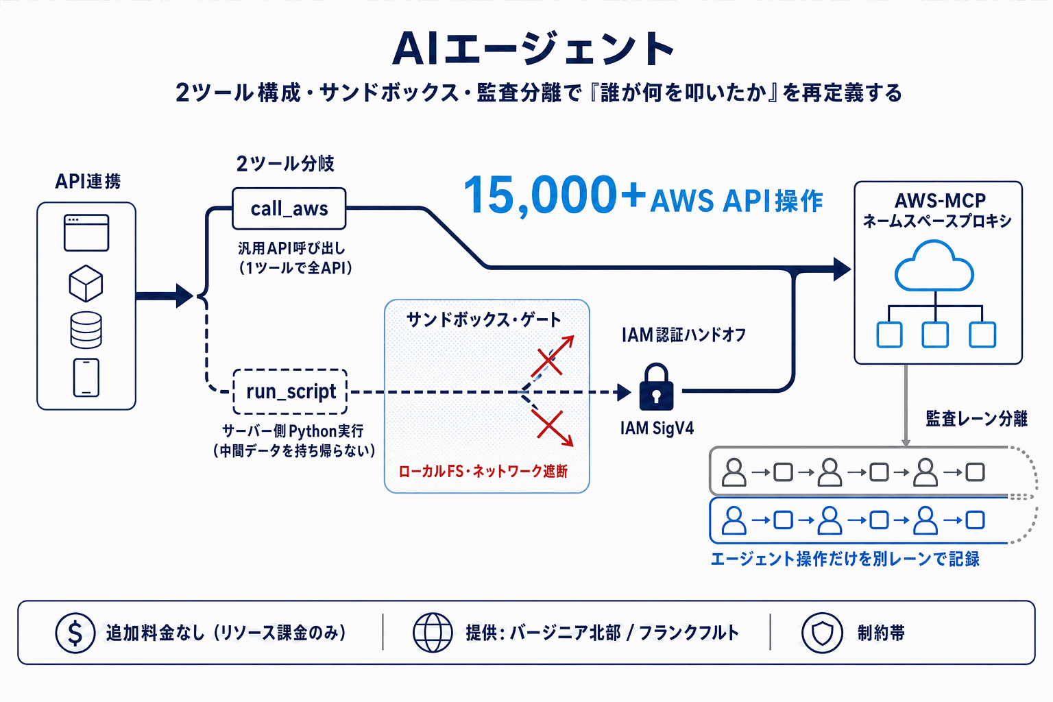 AWS MCPサーバーがGA｜AIエージェントに安全なAWS操作権限の本文内説明図