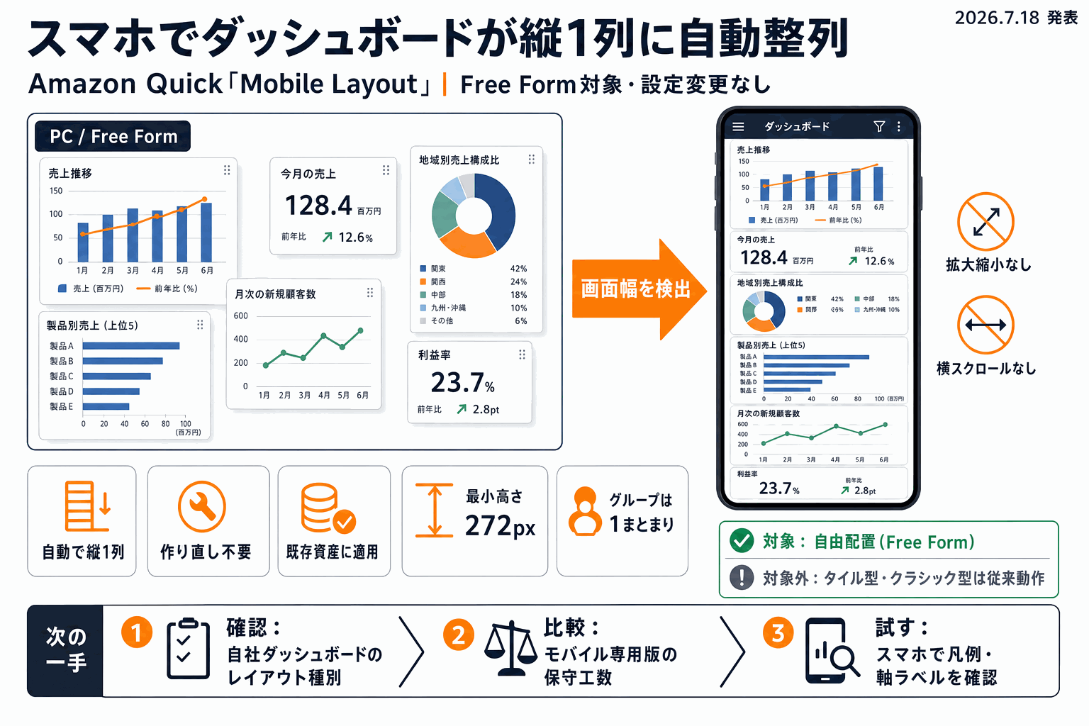 スマホでダッシュボードが縦1列に自動整列｜Amazon Quickの本文内説明図
