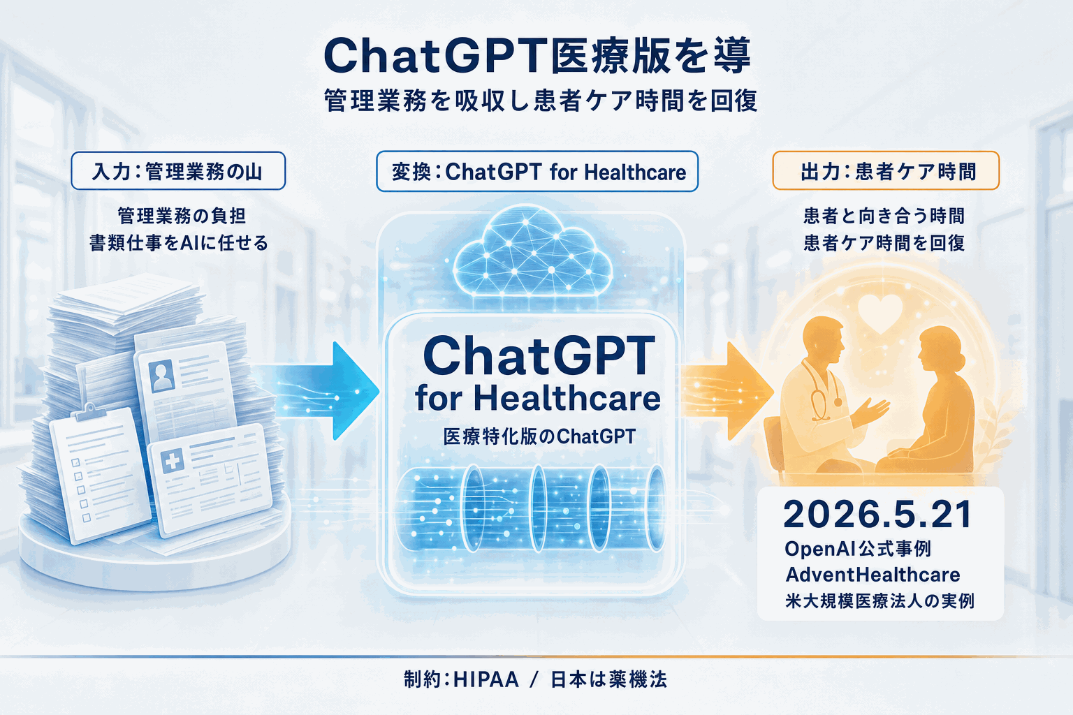AdventHealthが医療現場にChatGPT導入｜OpenAI事例の本文内説明図