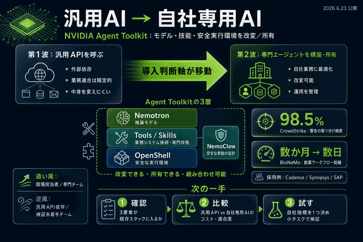 汎用AIから自社専用AIへ｜NVIDIAが基盤を公開の本文内説明図