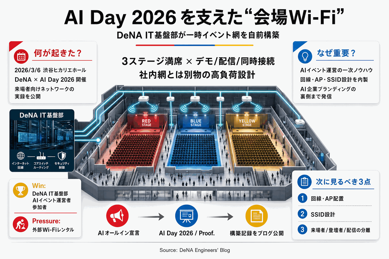 AI Day 2026の会場Wi-Fi構築｜DeNA実録の本文内説明図