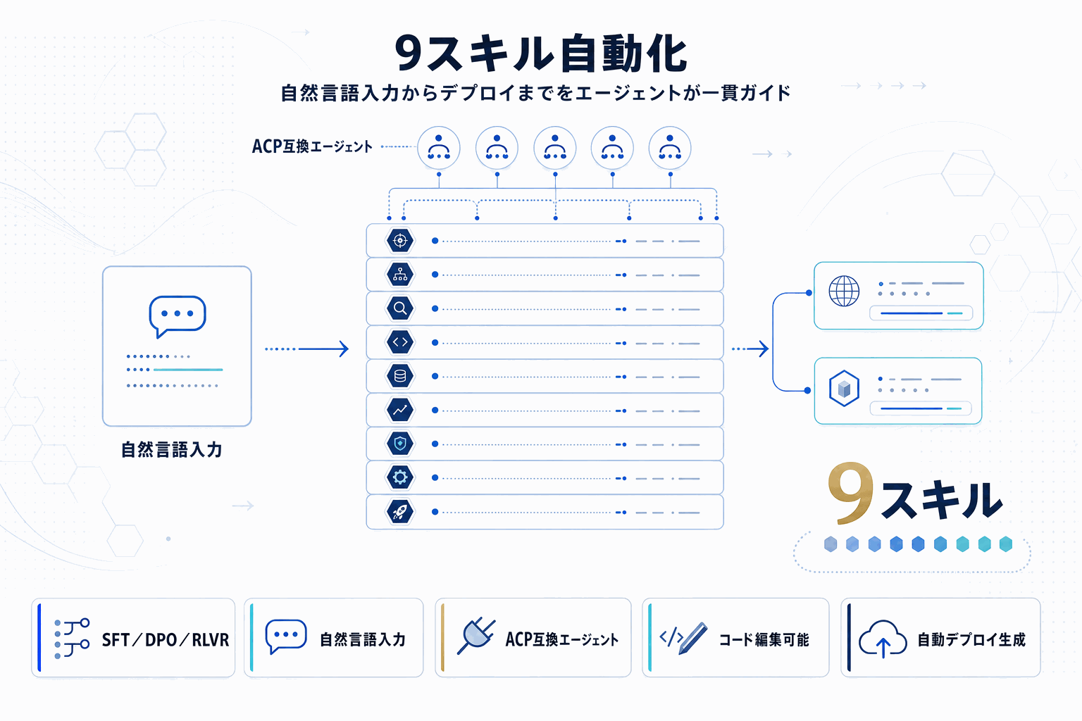 自然言語でファインチューニング｜SageMaker新機能の本文内説明図